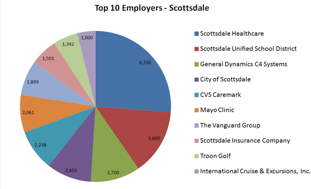 Top 10 Employers - Scottsdale