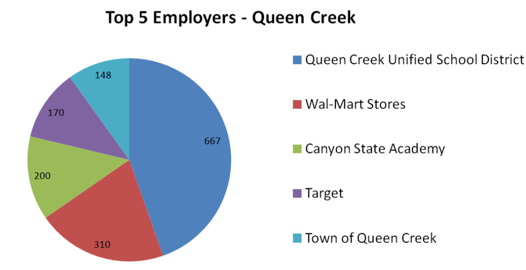 Top 5 Employers - Queen Creek
