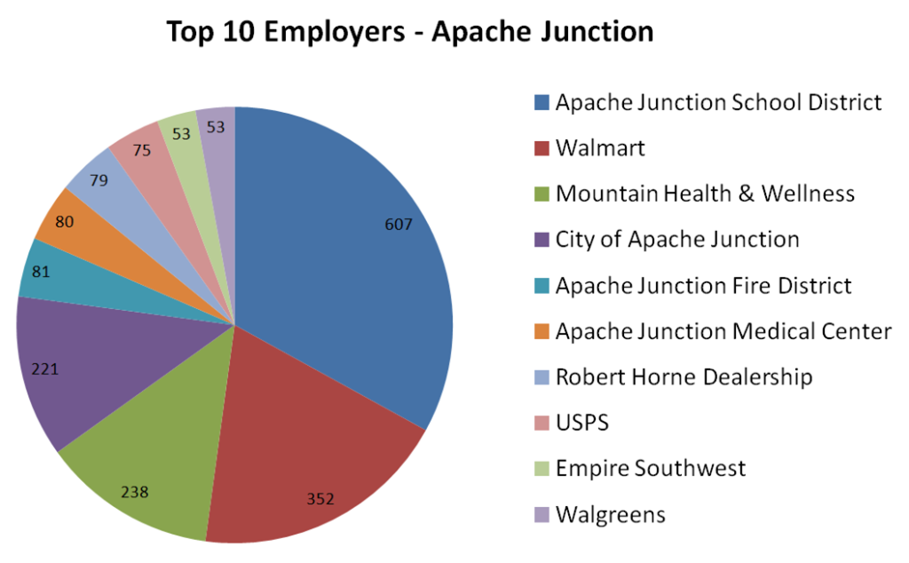 Top 10 Employers - Apache Junction